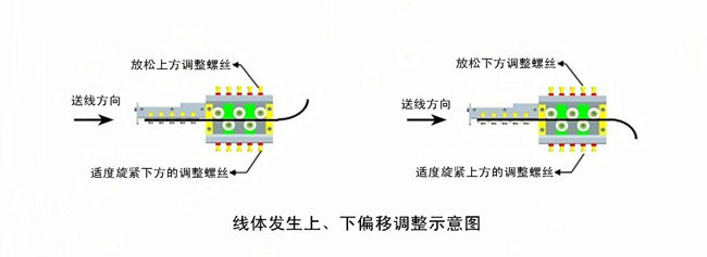 線體發(fā)生上、下偏移調(diào)整示意圖.jpg
