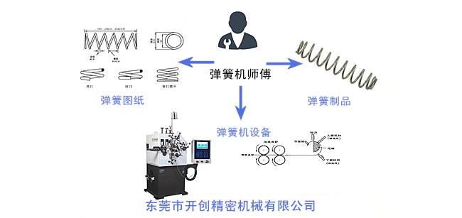 彈簧、彈簧機(jī)和彈簧機(jī)師傅三者之間的關(guān)系.jpg