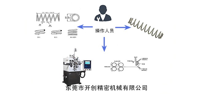 彈簧、彈簧機(jī)和彈簧機(jī)師傅三者之間的關(guān)系.jpg