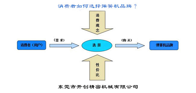 消費(fèi)者如何選擇彈簧機(jī)品牌？.jpg